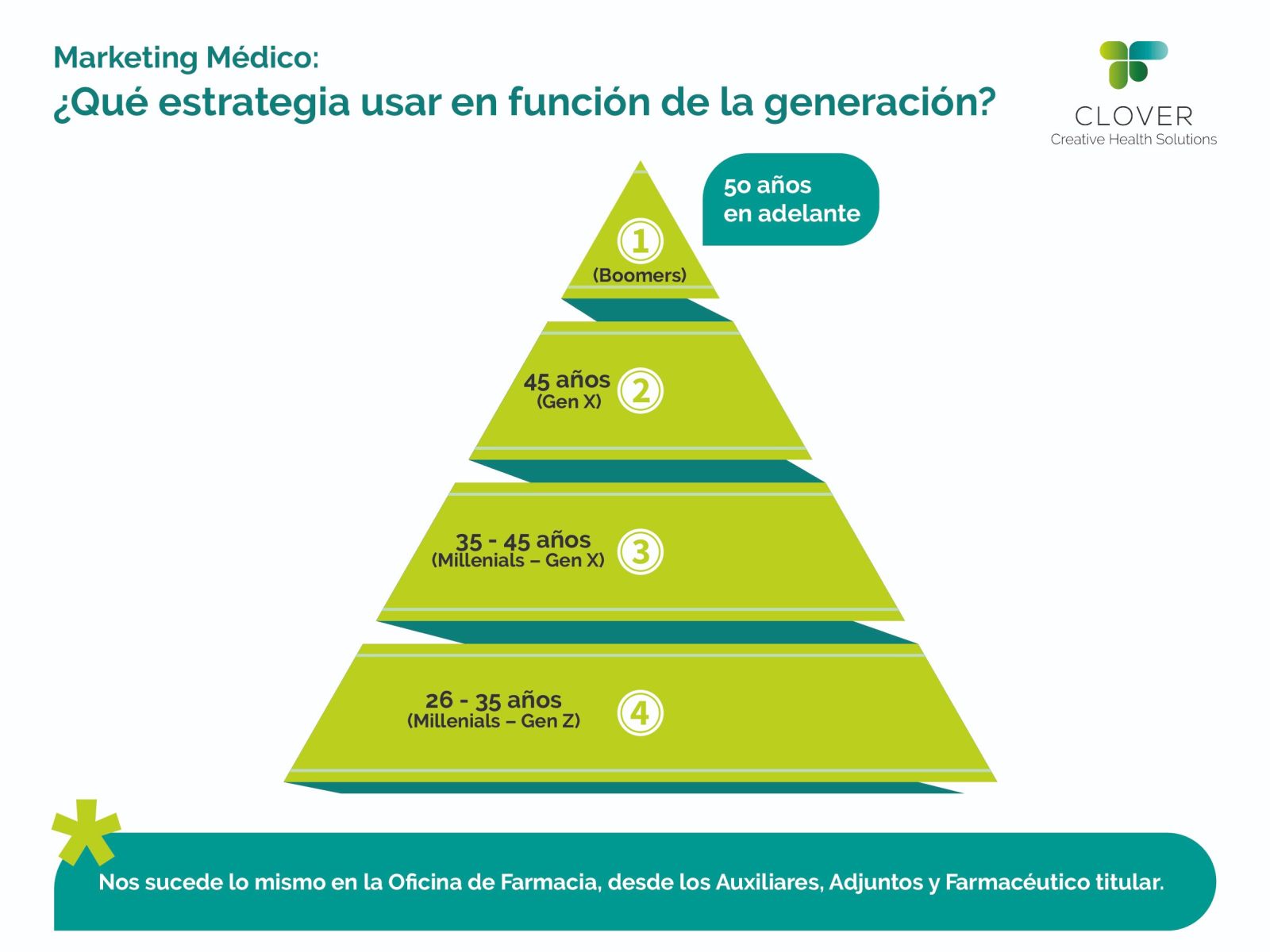 Articulo Marketing M Dico Adapta Tu Estrategia A Cada Generaci N